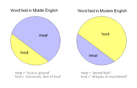 Gap brand meaning in english. Semantic Change