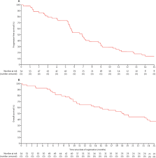 Median survival is poor, varying from 8 to 14 months in different studies, similar to other types of lung cancer. Durvalumab With First Line Chemotherapy In Previously Untreated Malignant Pleural Mesothelioma Dream A Multicentre Single Arm Phase 2 Trial With A Safety Run In The Lancet Oncology
