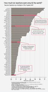 At the moment that kind of conflict feels like history. Chart Of The Week Teacher Pay Around The World Beyond Disruption And De Skilling Center For Global Development