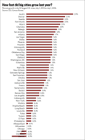 Population Growth In U S Cities Austin Is Blowing Away The