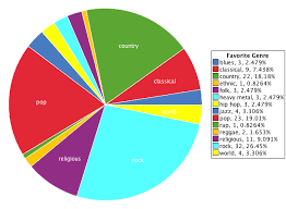 Current Music Trends In The U S Population On Statcrunch