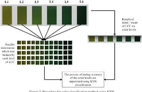 Pdf Assessment Of Color Levels In Leaf Color Chart Using