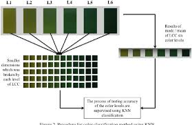 pdf assessment of color levels in leaf color chart using