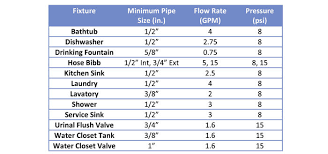 Domestic Water Piping Design Guide How To Size And Select