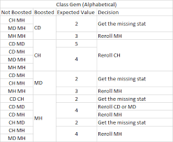 Gem Reroll Strategy Trovesaurus