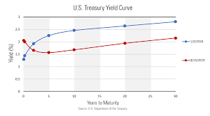 Inversion Of The Yield Curve Its Different This Time