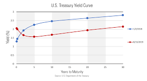 inversion of the yield curve its different this time