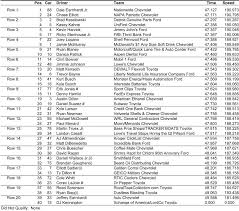 The 2019 coke zero sugar 400 was a monster energy nascar cup series race that was held on july 7, 2019 at daytona international speedway in daytona beach, florida. Speedway Digest Staff Results From 17790