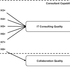 321 results for employers related to jm consulting. Pdf Investigating The Co Creation Of It Consulting Service Value Empirical Findings Of A Matched Pair Analysis