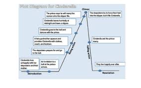 Unit/ lesson plan miss jacobson's student teaching portfolio. The Elements Of A Plot Diagram Using The Story Of Cinderella Educreations