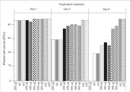 Combined Data Of The Mean Packed Cell Volume Pcv Of Both