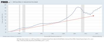 Inflation Adjusted Housing Prices