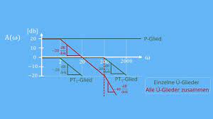 ( ) g ( ω)  db 0log g ω, g ( ) z t + a) sizzieren sie den ergeleiteten verlauf der. Bode Diagramm Definition Darstellung Und Beispiel Mit Video