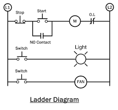 Drawing a wiring diagram offers several advantages, as given below. Types Of Electrical Drawing And Diagrams Electrical Technology Electrical Diagram Electricity Single Line Diagram