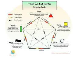 We did not find results for: Balancing Feng Shui S Five Elements Part 3 The Reducing Cycle