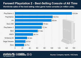 This Chart Shows Global Sales Of The Best Selling Video Game Home Consoles Of All Time Statista Infographic Playstation Video Game Industry Social Games