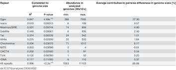 Whilst variation in plant genome size is well recorded, it is debatable how much of this variation arises from selective pressure rather than simply neutral drifting in genome size. In Depth Characterization Of Repetitive Dna In 23 Plant Genomes Reveals Sources Of Genome Size Variation In The Legume Tribe Fabeae