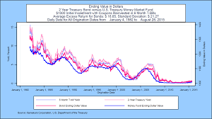 Realized And In Progress Term Premiums For U S Treasury