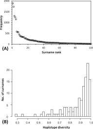 Li (李) li is the second common chinese last name, which represents around 1,009 million people. Inferring Chinese Surnames With Y Str Profiles Forensic Science International Genetics