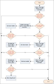 figure 4 from matching wsdl and owl s web services