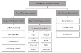 Es lassen sich unterschiedliche kpis mit entsprechend unterschiedlichen schlüssen daraus ermitteln. Umweltorientierte Kennzahlen Controlling Wiki