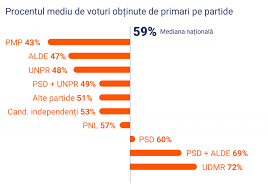 Rezultatele nu sunt cele finale. Datele Despre Alegerile Locale Intr Un Singur Tur Din 2016 Zoom Report Blog