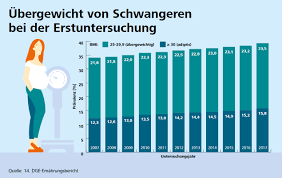 Was verbirgt sich hinter der geläufigen abkürzung? 14 Dge Ernahrungsbericht Immer Mehr Schwangere Sind Zu Dick Diabetologie Online