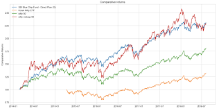 Stock Market Analysis In Python Towards Data Science