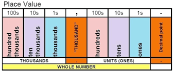 Place Value Chart Math Transindobalon Com