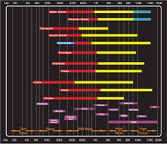 audio frequency chart