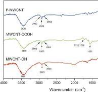 FTIR spectra of P-MWCNT, MWCNT-COOH, and MWCNT-OH ...