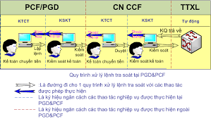 Quy trình xử lý nghiệp vụ tra soát trong ứng dụng ngân hàng điện tử CF-eBank