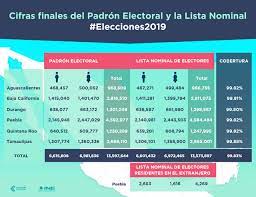 Se registran un total de mas de 76 millones de ciudadanos mexicanos incorporados, y a contiuacion se ofrecen un. Padron Electoral Y La Lista Nominal De Las Elecciones 2019 Central Electoral