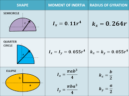 The moment of inertia depends on the mass and shape of an object, and the axis around which the moments of inertia for some common shapes can be found using the following formulas. How To Solve For The Moment Of Inertia Of Irregular Or Compound Shapes Owlcation