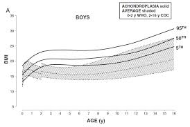 Bmi Charts Beyond Achondroplasia