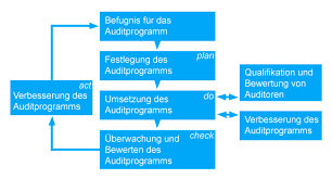 Verfahrensanweisung internes audit microsoft das erstellen eines backups ist ein wichtiger teil der vorbereitung deines mac auf den service, vor. Auditierung Eines Managementsystems