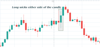 forex candlestick patterns everything you need to know