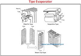 Temukan arti kata atau makna kata sesuai dengan referensi kamus besar bahasa indonesia (kbbi). Fungsi Evaporator Pada Sistem Ac Mobil Teknik Otomotif Com