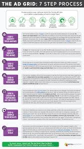 The Ad Grid 7 Steps By Digitalmarketer Content Marketing Infographic Infographic Marketing Digital Marketing Strategy