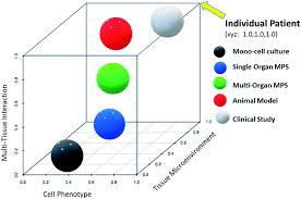 Ade is a potential challenge in the development of. Application Of Microphysiological Systems In Biopharmaceutical Research And Development Lab On A Chip Rsc Publishing