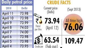 Petrol rates in india are revised on a daily basis. Govt S Tacit Diktat Petrol Price Shouldn T Breach Rs 75 In Delhi