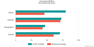 university at buffalo diversity racial demographics other