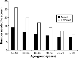 Image result for Number Needed to Screen