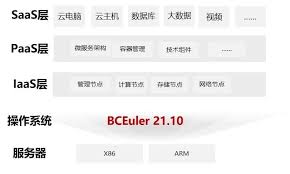 中移苏州研究院公有云平台| openEuler社区