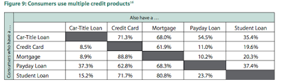 If your score significantly drops out of nowhere, then there's likely a fraudulent cause another common practice for those who leverage credit cards in a responsible manner uses the double dip technique. Abusive Lending Practices Can Lead To Negative Long Term Consequences For Borrowers Communities Consumerist