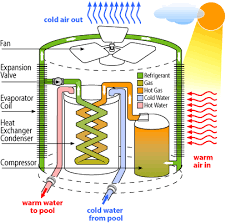 how does a heat pump pool heater work