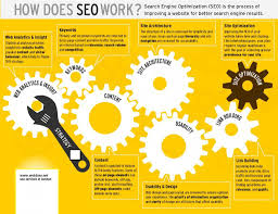 What Is Search Engine Optimization Seo 101 Seo Marketing Search Engine Optimization How Does Seo Work