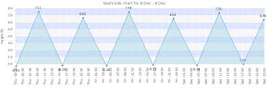 seals tide times tides forecast fishing time and tide