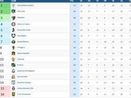 Livescore campeonato nacional en directo con marcadores, clasificación primera división 2021 y detalles de partidos (goleadores, tarjetas, comparación de cuotas.) ofrecidos en flashscore.es. La Anfp Confirmo Que Universidad De Chile Quedo En La Penultima Posicion Del Campeonato Nacional