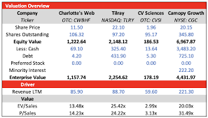 Charlottes Web Buy The Dip Charlottes Web Holdings Inc